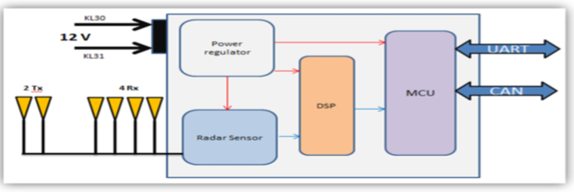 mmWave RADAR – Object Detectors