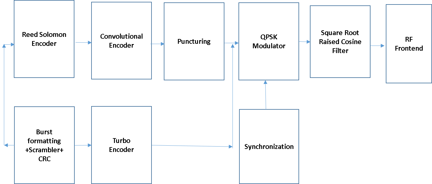 Satellite Communication